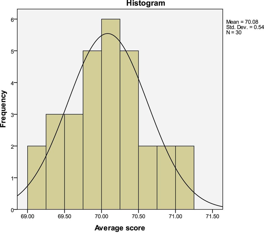 Click the chart option and select Histograms with Show Normal Curve on Histogram checked. Click Continue and then click OK to get the chart. Figure 6.