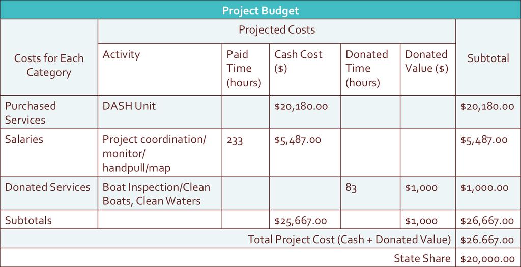 DNR Rapid Response Grant Project Budget Projected Costs Costs for Each Category Activity Paid Time (hours) Cash Cost ($) Donated Time (hours) Donated Value ($) Subtotal Purchased Services Salaries