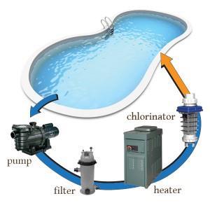 Water Management Systems for Pools Physical separation for particles Filter Membranes Disinfection/Oxidation Chlorine is most