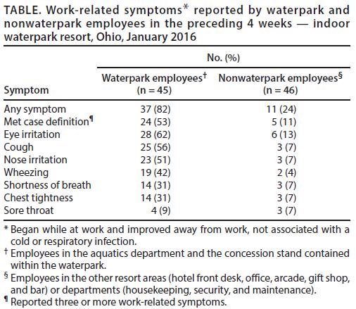 Chiu et al. (2017), Respiratory and Ocular Symptoms Among Employees of an Indoor Waterpark Resort Ohio, 2016, MMWR, 66, 37, 986-989.