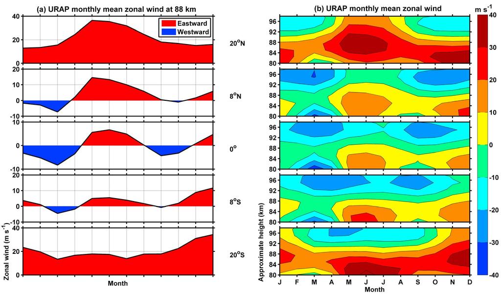 Figure 10. Seasonal variation of URAP monthly zonal winds for (a) a height of 88 km and (b) all heights between 80 and 98 km for (top to bottom) 22 N, 8 N, 0,8 S, and 22 S.