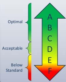 Existing Vehicle Level of Service (LOS) C(C) A(A) A(A) E(D) C(C) Pasadena Ave B(B) D(D)