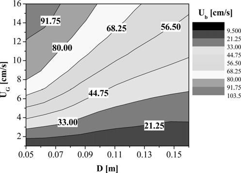 Bubble properties in three-phase slurry bubble columns 589 Fig. 4. Contour map of bubble size with variations of µ L & D (S C = 10 wt%, U G =2 cm/s, P=4 kg f /cm 2 ). Fig. 6.