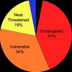 Secure 3% Extirpated 3% Vast Majority (94%) of California native