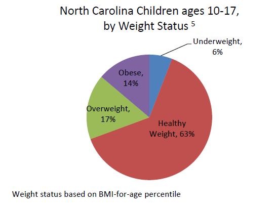 Healthy Planning = Cultural Shifting NC Child Health Statistics 2 Childhood obesity is putting today s youth on a course to potentially be the first generation to live shorter, less healthy lives