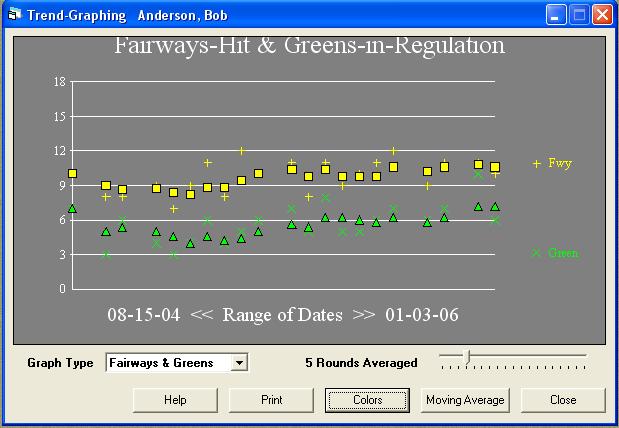) These averages include strokes on each hole and (if recorded) fairways-hit, greens-in-regulation, and putts. Averages are shown for each hole, and in total.