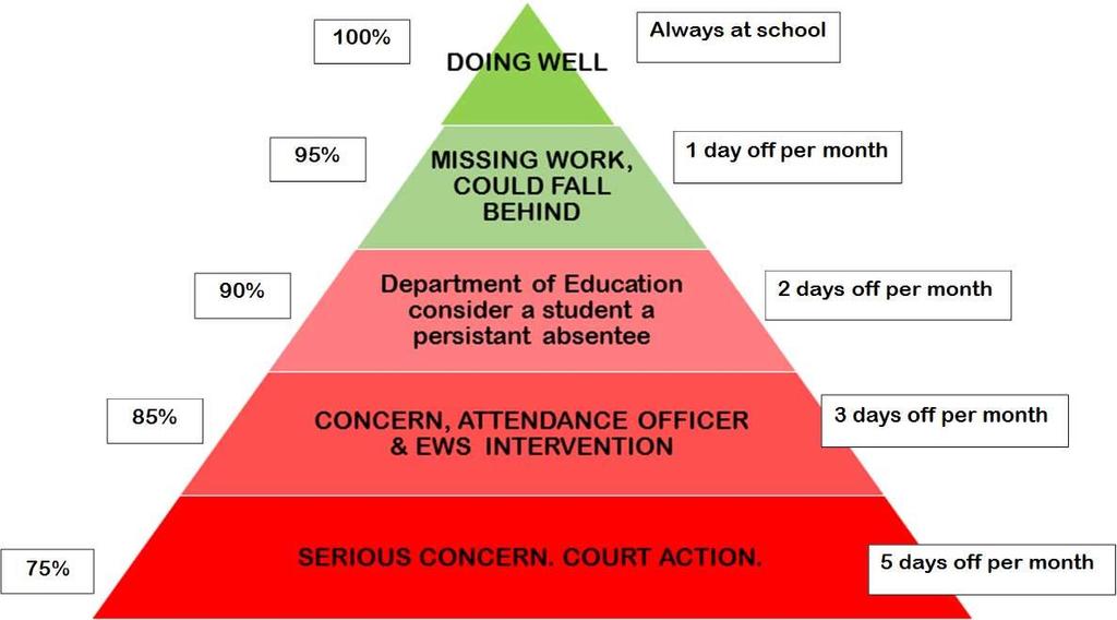 Attendance News Would all parents/carers please take a few moments to study the Attendance pyramid diagram above. It clearly shows the impact absences can have on your child s learning.
