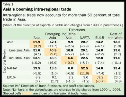 Economic Regionalization in East Asia East