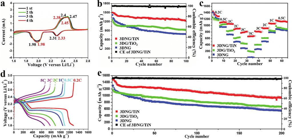 Figure 3. Electrochemical performances of 3DNG/TiN, 3DG/TiO 2, and 3DNG cathodes. a) CV profiles of the 3DNG/TiN at a scan rate of 0.1 mv s 1.