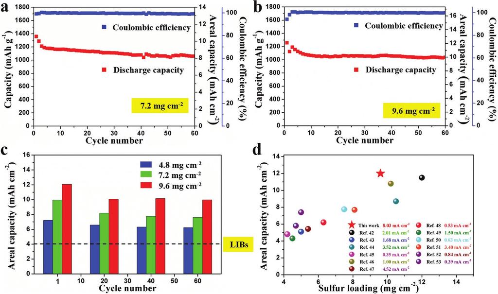 Figure 4. a,b) Cycling performance and the corresponding Coulombic efficiency of the 3DNG/TiN cathode with 7.2 mg cm 2 (a), and 9.6 mg cm 2 (b) sulfur loadings.