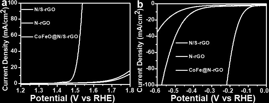 Figure S12 Linear sweep voltammetry (LSV) curves of N/S-rGO, N rgo for OER (a) and HER (b) in 1.