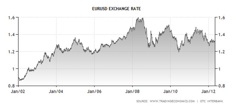 EUR USD (2002 2012) ULT IMATE
