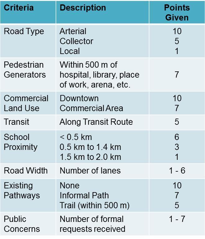 Adapted from Canadian best practices Sidewalk Priority Policy Points are awarded based on