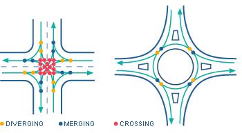 Roundabouts and Safety Conflict Points Signal: 32 Total 16 Crossing Roundabout: 8 Total 0 Crossing on a national