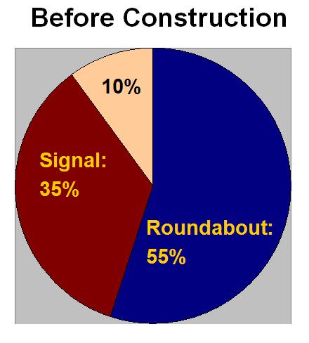 Public Opinion Taft/Vine Roundabout support = 55% Roundabout