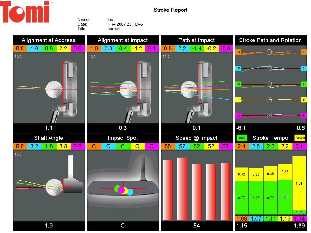 Comparison of a normal putting stroke.