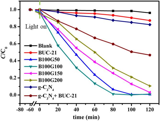 6of11 is dominant. [23,60] Also, the formation of Cr(OH) 3 precipitate would mask the active sites of B100G100 at ph > 6, resulting in the decline of its photocatalytic activity.