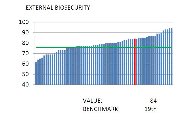 - Internal biosecurity - External biosecurity Risk assessment -