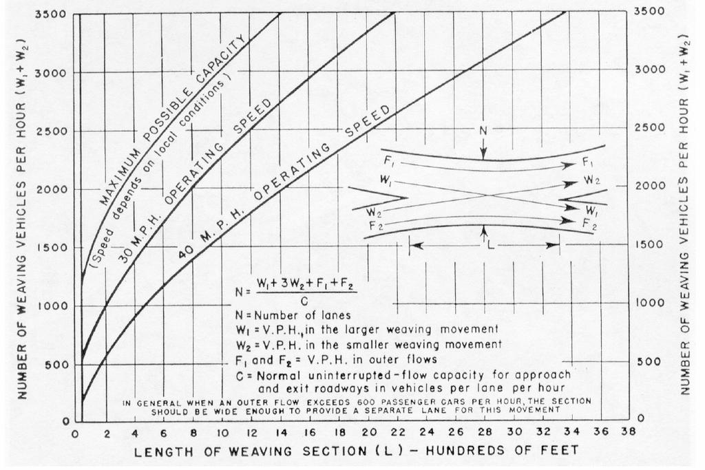 F 1, F 2 = non-weaving volumes (vph) C= normal uninterrupted flow capacity for approach and exit roadways (vphpl) Figure 2.1 Weaving Analysis, 195 Highway Capacity Manual [Ref.
