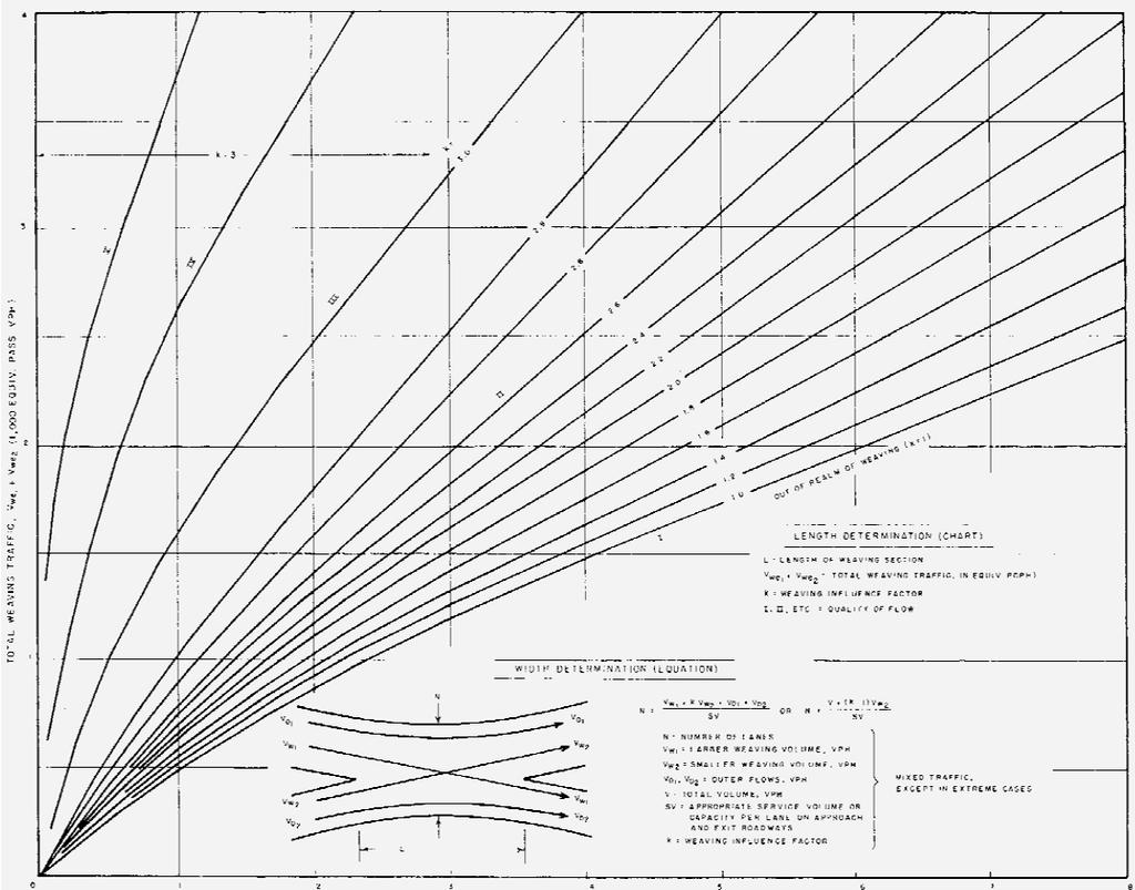 Figure 2.2 Weaving Analysis, 1965 Highway Capacity Manual [Ref.