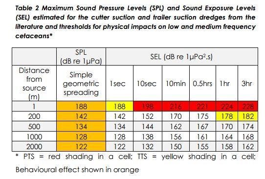 Accumulated Sound Exposure Levels (asel) From the evidence of Dr.