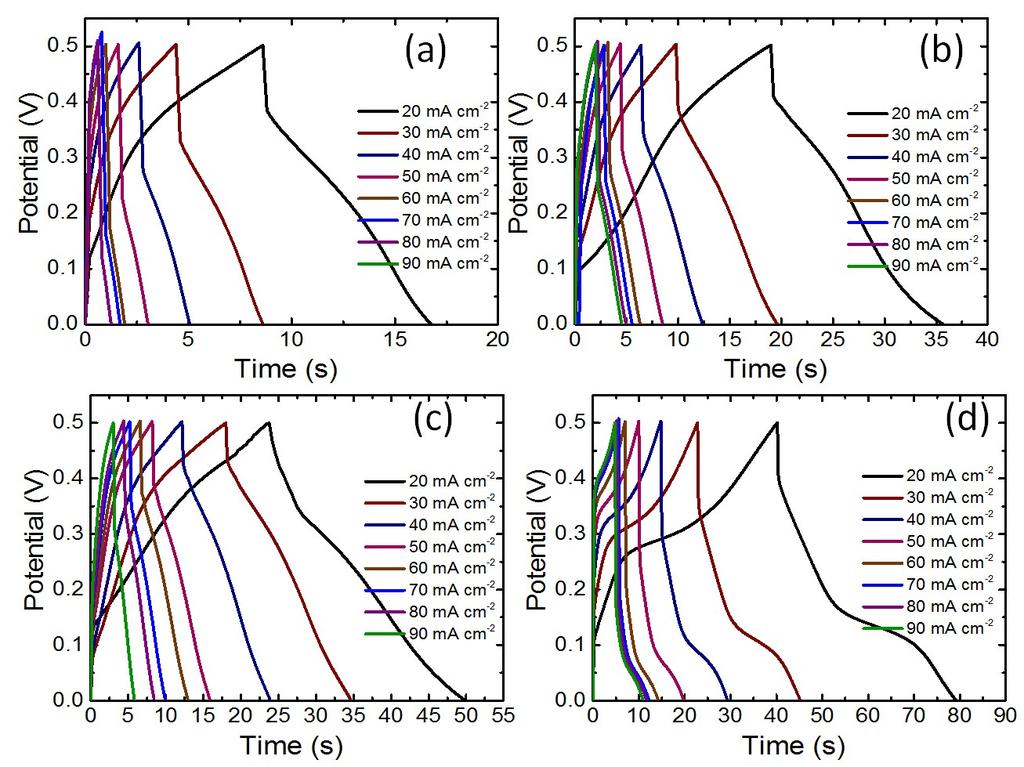 Figure S4 The charge/discharge curves of (a) CoMo-hydroxide, (b) CoMoO 4,