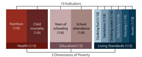 About MPI MPI was launched in 2010 replacing the erstwhile Human Poverty Index. It complements traditional incomebased poverty. It assesses poverty at the individual level.