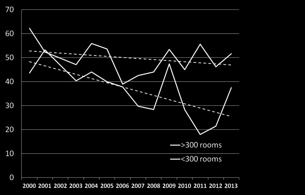 Unfortunately, Monona Terrace is Becoming Less Competitive for Larger Events CONVERSION RATE OF CONVENTION LEADS BY PEAK ROOM SIZE Long-term linear trend (<300 rooms) Long-term linear trend (>300