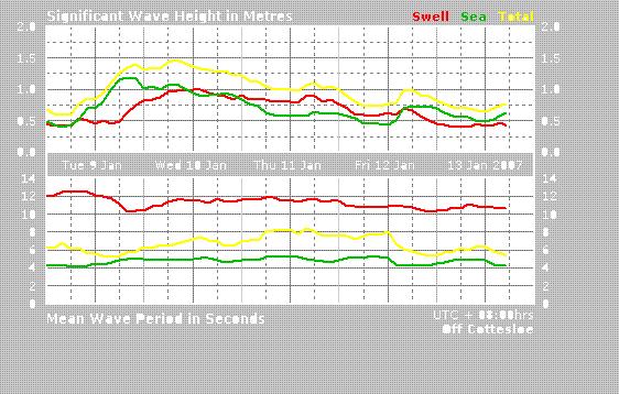 Sea conditions The trials were conducted near The Windmills off Fremantle. The swell was about 1.5metres. There was minimum sea breeze and little windwave. The initially data was taken in a sea of 0.