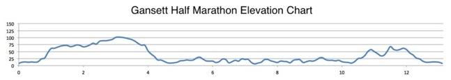 COURSE MAP AND ELEVATION PROFILE Mile-by-mile course