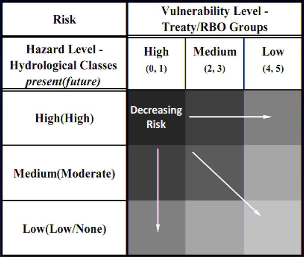 Approach Vulnerability + Hazard Potential