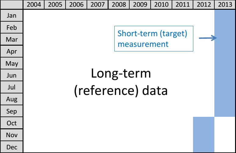 "Measure-correlate-predict" (MCP) = methods to estimate long-term wind conditions from short-term (target) series using correlated long-term (reference) series Targets of MCP average wind speed =>