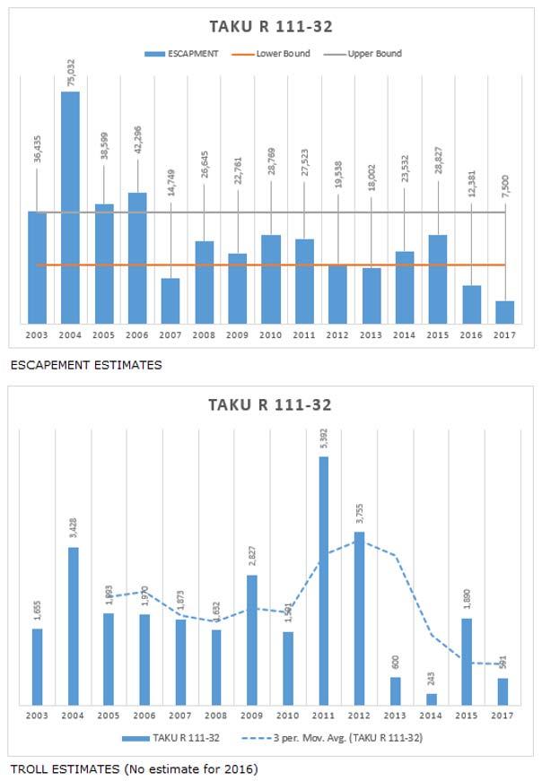 Individual River data: Taku River Escapement & Troll Estimates Taku Preliminary 2017 Taku Escapement is 7,500.
