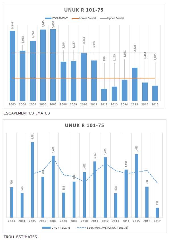 Individual River data: Unuk River Escapement & Troll Estimates Unuk Preliminary 2017 Unuk Escapement is 1,203.