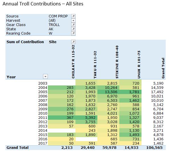 Annual Troll Contribution 4 Wild Rivers 2004 12 average = 9,335 Chinook 2013