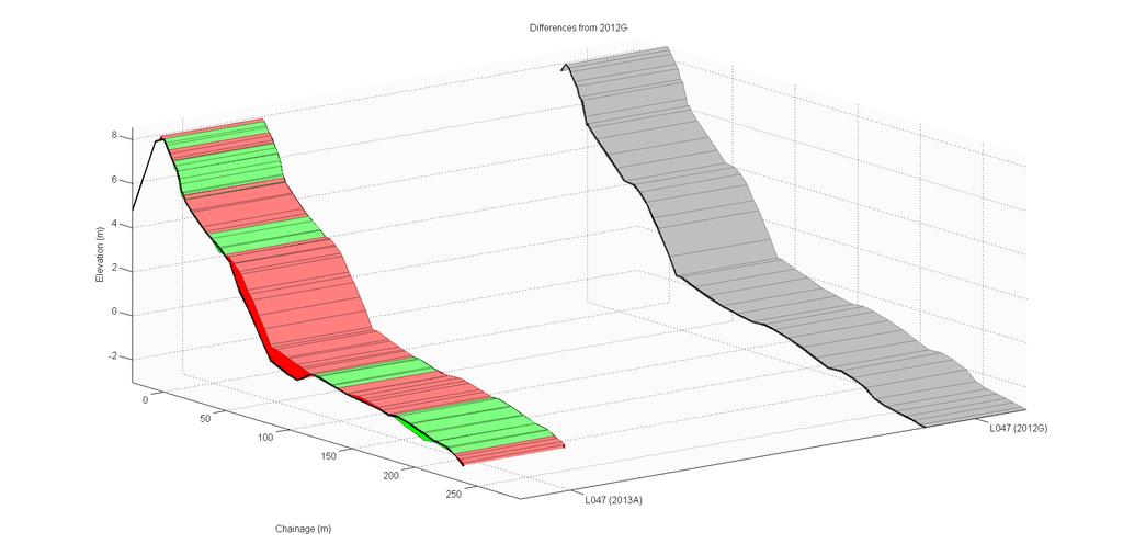 Figure 2.5: Profile at L047 in January 2013, showing the changes since July 2012 (grey profile), Green denotes accretion and red erosion on the profile.