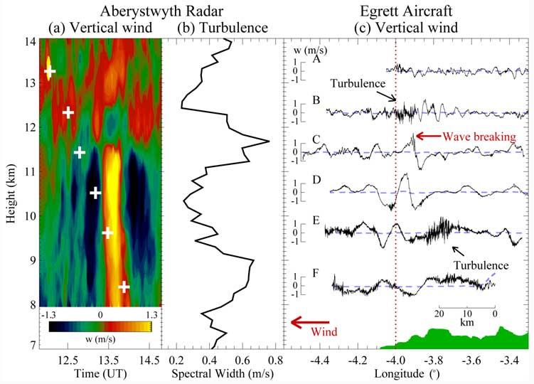 ASC 11-2 WHITEWAY ET AL.: AIRBORNE MEASUREMENTS OF GRAVITY WAVE Figure 1. (a) Measurements of vertical wind by the Aberystwyth VHF radar.