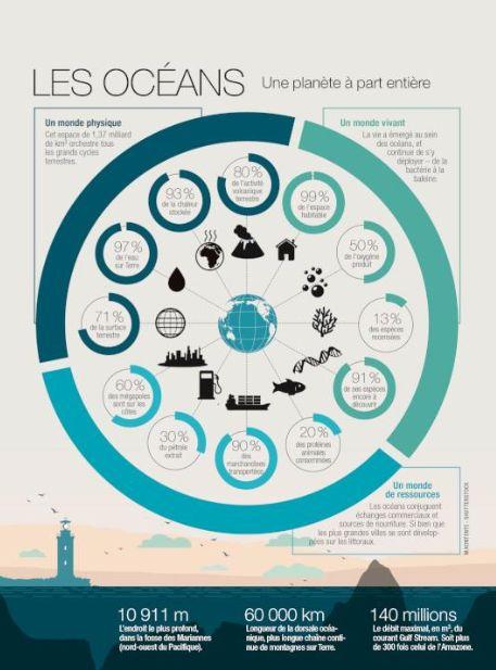 Oceans in numbers Depth of Ignorance - Level of Dependency LIVING SPECIES 91% still unknown, 13% only catalogued RESOURCES 90% of