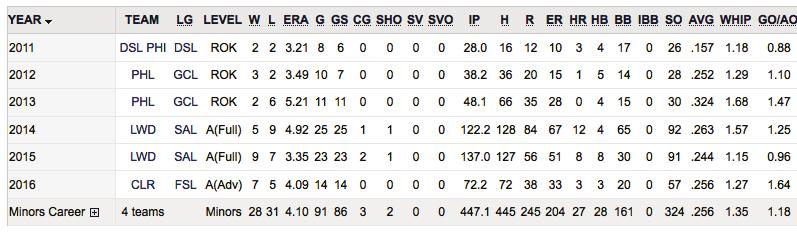 ..Finished 5th in the SAL in lowest opp avg (starters). Vs. St. Lucie: W/L ERA G GS IP H R ER BB K HR 1-0 1.50 1 1 6.