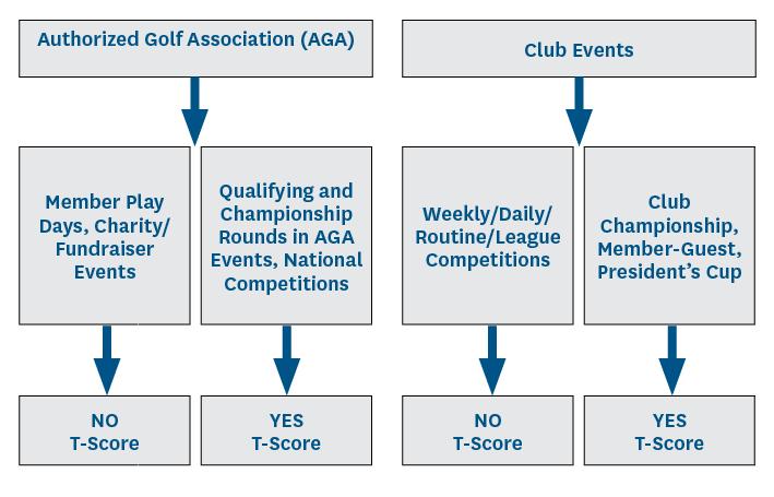 T Score Designation On page 11 in Definitions The AGA should advise the golf club on what scores should