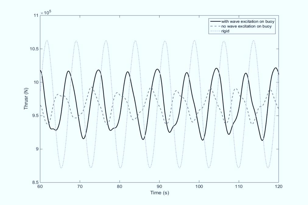 2 Evaluating the dynamics of mooring lines in tidal turbines T=6.135s H=4.322m Thrust and Torque r= 3m v=2.