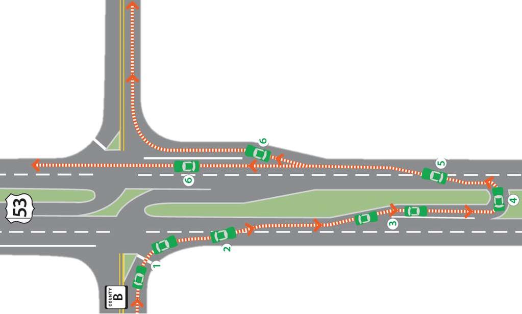 U-Turn Intersections: RCUT Distinguishing Features: Cross street (minor road) traffic turns right, then accesses U-turn to proceed in