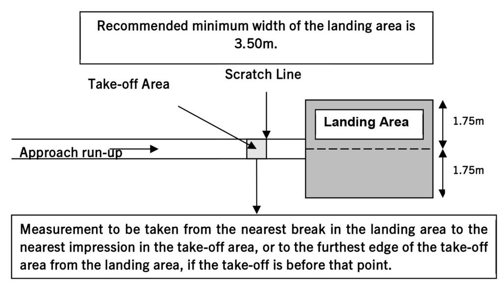 Figure 6 Take-off Area for athletes in sport classes T11 and T12 The Landing Area 11. The landing area shall have a minimum width of 2.75m and a maximum width of 3m.