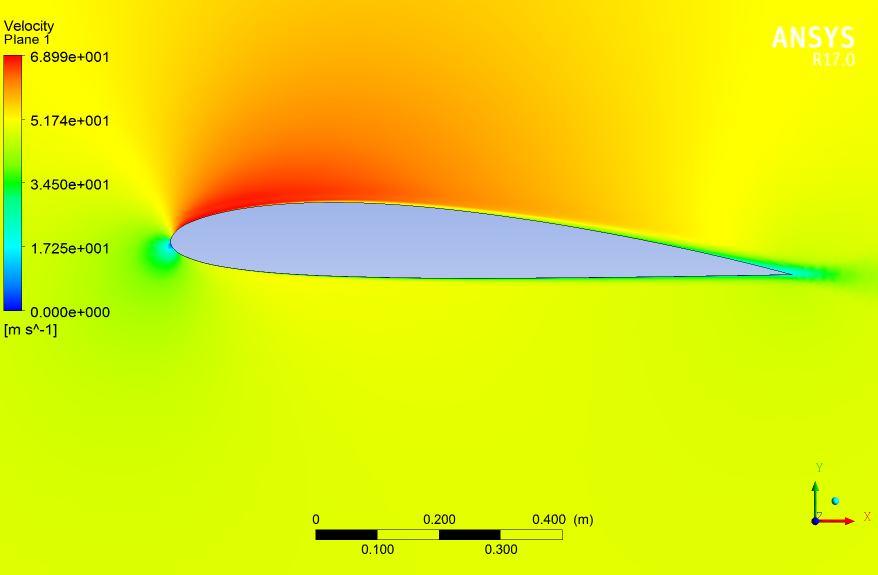 Velocity Plot- Figure6: Pressure contour at 7º AoA Figure4: Close up view of the mesh profile V.