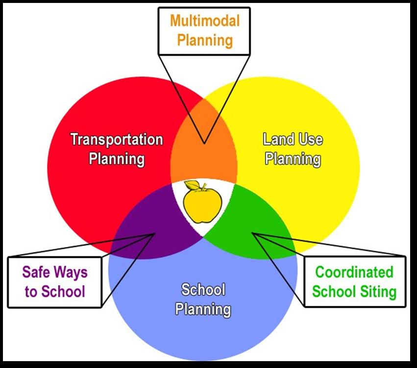 Background Policy Areas Influencing School Transportation Three areas of coordinated