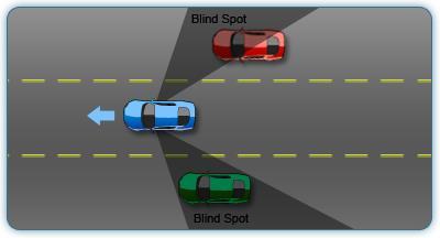 Figure 7 Blind Spots Your teen should adjust his feet. Show your teen where you place your feet and how they are used to accelerate and brake.