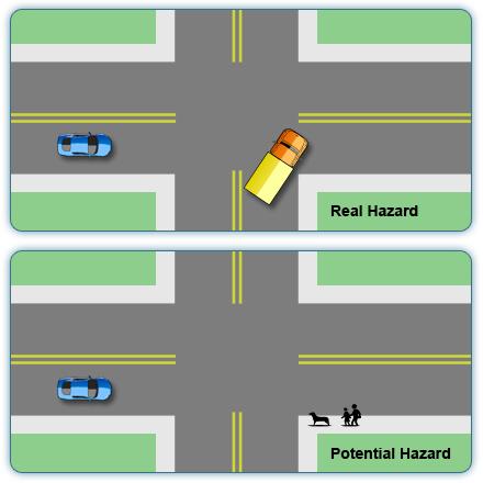 Figure 15 Real and Potential Hazards As you drive, have your teen tell you what they see to the front, the rear, and the sides of the car as they drive. Have them point out potential hazards. 3.