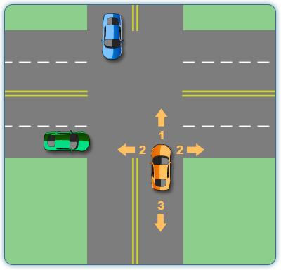 Figure 17 Clearing the Way for a Right Turn Have your teen practice this in a parking lot or perform it on a quiet street.