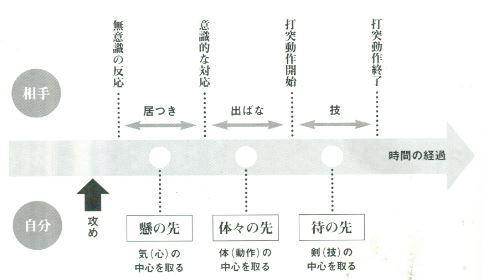 Musashi calls it Tai no Sen (待の先), for catching this time and strike; whereas AUSKF calls it Go no Sen (後の先). Niten Ichi Ryu uses Musashi s terms.