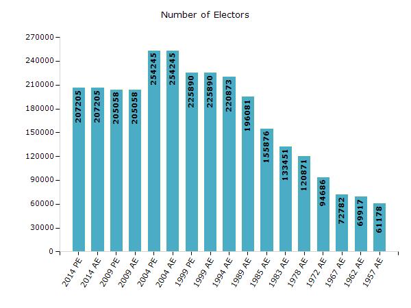 Electoral Features Electors by Male & Female Year Male Female Others Total Year Male Female Others Total 2014 PE 103603 103594 8 207205 1989 AE 99074 97007-196081 2014 AE 103603 103594 8 207205 1985